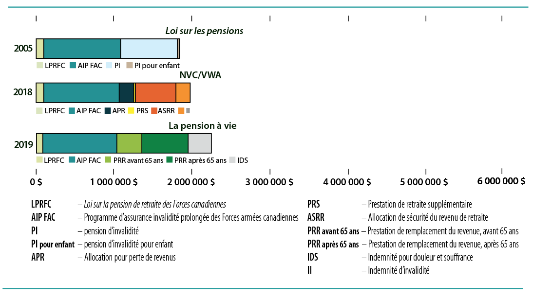 Scénario 5. Caporal. Invalidité à 50 %.