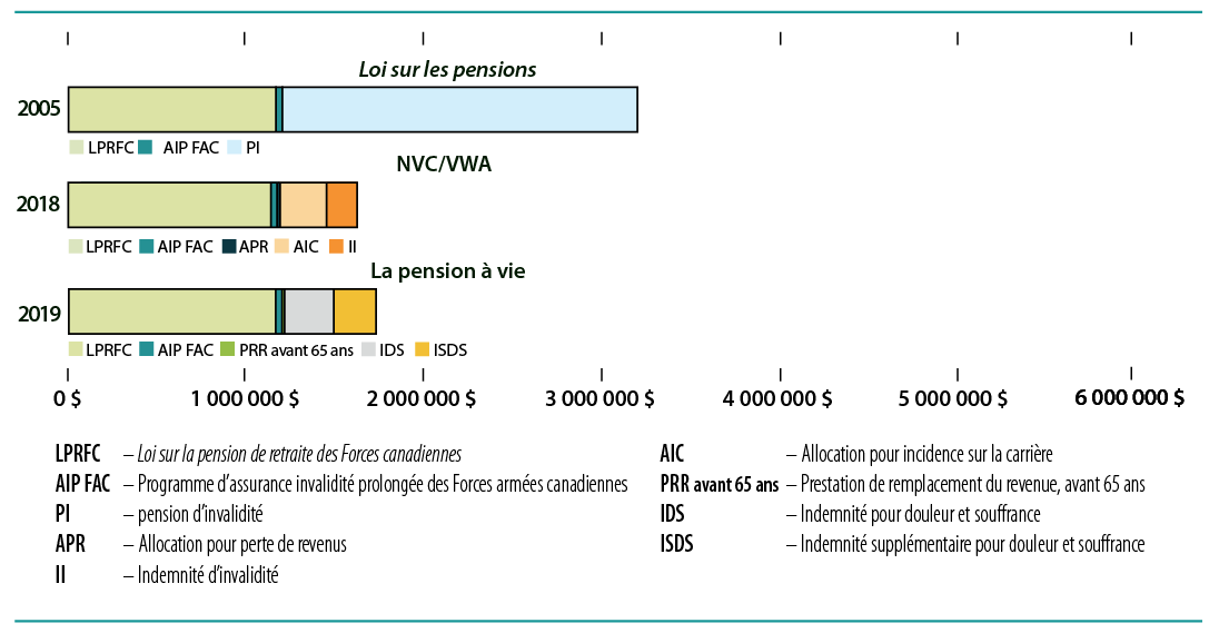 Scénario 7. Sergent. Invalidité à 50 %.